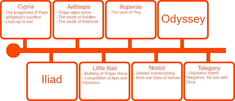 Diagram showcasing the order of the epics