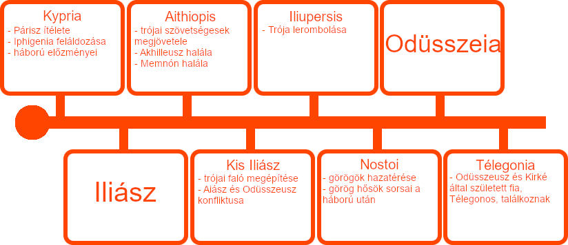 Eposzok sorrendjét bemutató diagram