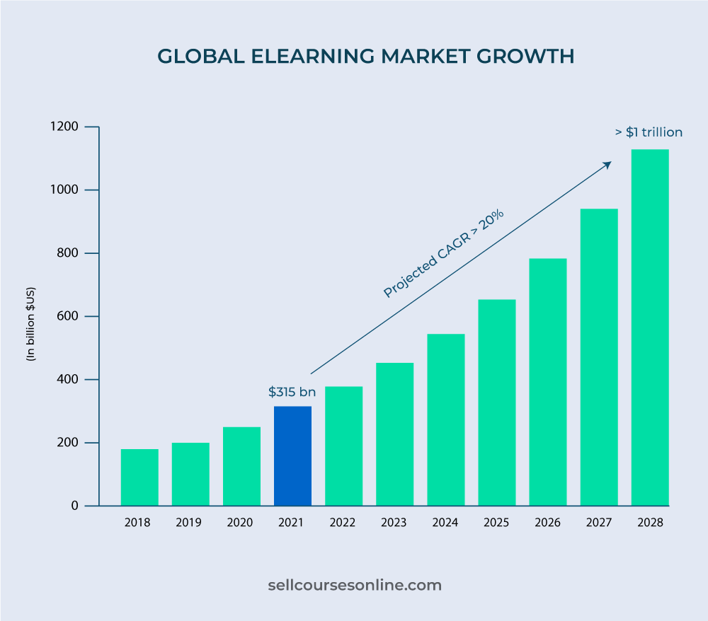 Egy bar-chart ami bemutatja, hogy az elmúlt 7 évben hogyan nőtt az e-learning platformok markete és hogy milyen növekedés várható a jövőben.