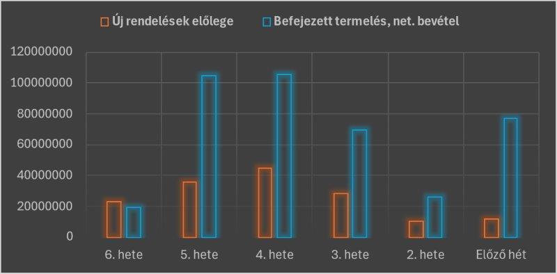 Árbevételek oszlopdiagramja