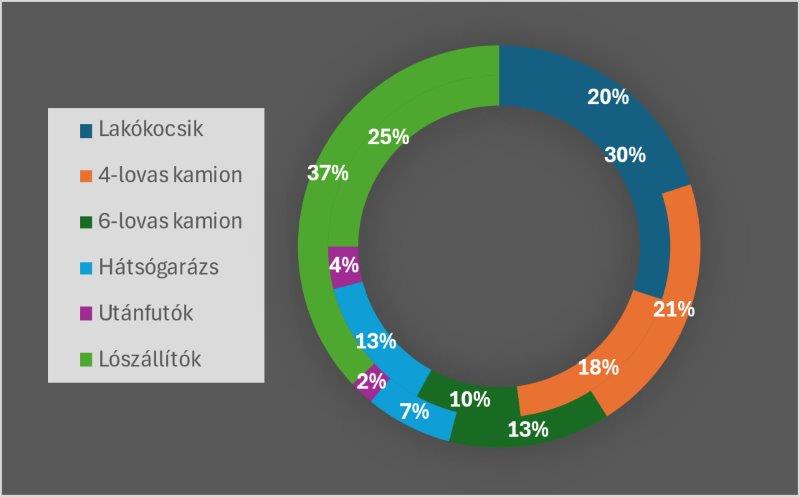 Projektkategóriák eloszlása kördiagrammon