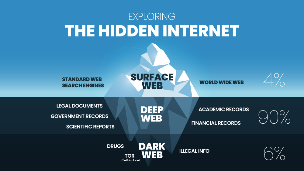 DarkWeb iceberg