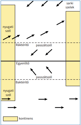 Tengeráramlások