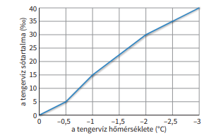 Tengervíz fagyáspontja