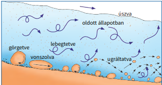 Hordalékszállítás módjai