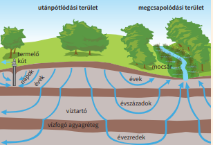 A felszín alatti víz