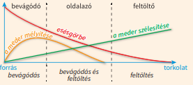 A szakaszok keresztmetszete