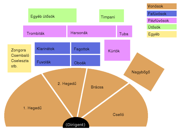 Szimfonikus zenekarok elhelyezkedése