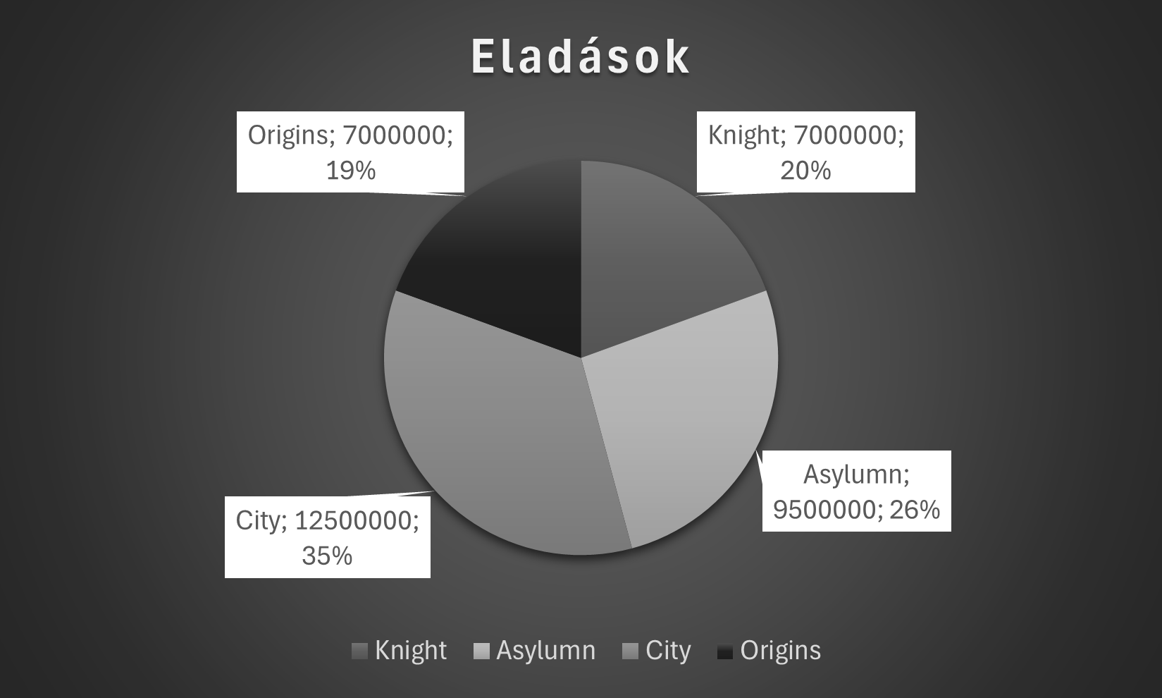 Kördiagram a játékok eladásaiból