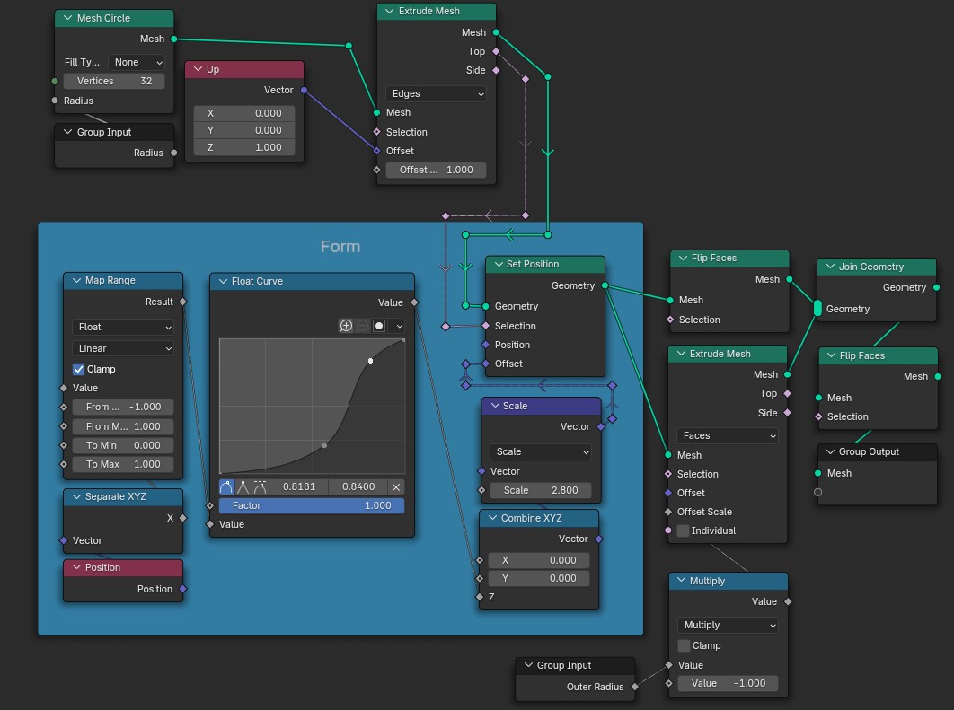 In this Blender Geometry Nodes setup, the 'Group Input' node is connected to both the 'Mesh Circle' and 'Multiply' nodes, specifically linking the 'Outer Radius' output to the 'Radius' input of 'Mesh Circle'. The 'Mesh Circle' outputs to the 'Extrude Mesh' node, where its 'Mesh' connects to the 'Mesh' input of 'Extrude Mesh'. The 'Up' vector is set to a Z component of 1.0. The 'Extrude Mesh' has its output wired to a 'Set Position' node via geometry connections. The 'Set Position' takes its geometry input from 'Extrude Mesh' and has its 'Offset' receiving information from a 'Combine XYZ' node with all components set to 0. The 'Float Curve' node is connected to the 'Map Range' node, which also serves as input to the 'Set Position' node, delivering the position values. The 'Map Range' node outputs results to the 'Float Curve', controlling its flow. Additionally, the 'Scale' node takes a vector input for resizing elements, subsequently linked to the 'Set Position' node. It connects to a 'Flip Faces' node after processing through extrusion, and its output is aimed into a 'Join Geometry' node. This node connects to the final 'Group Output', merging both extruded meshes. Each node is thoughtfully connected, displaying a clear flow of geometry transformation and manipulation.