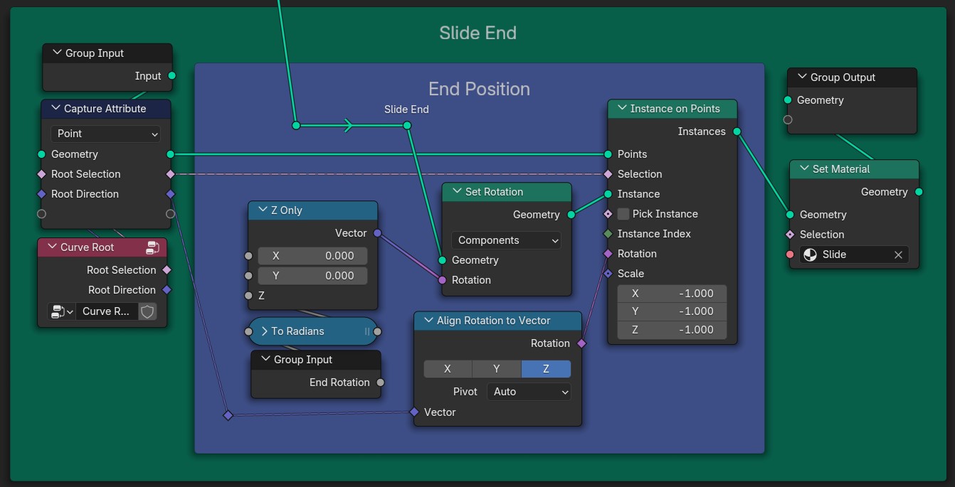 In a Blender Geometry Nodes setup, the flow of connections begins at the Group Input, leading to a Capture Attribute node. The Capture Attribute node is linked to a Curve Root node. From the Curve Root, there are pathways to Z Only and To Radians nodes. The Z Only node connects directly to the Set Rotation node, which then links to an Align Rotation to Vector node. The Align Rotation to Vector node is positioned above a Group Input designated as End Rotation. The Set Rotation node is connected to an Instance on Points node where the Points and Selection fields are linked. Additionally, the Set Material node takes input from the Geometry output of the Instance on Points node. The material is specified as Slide, linking back to the Group Output node.
