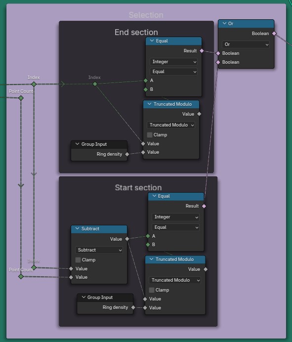 The image depicts a Blender Geometry Nodes setup featuring two main sections: an 'End section' and a 'Start section'. In the 'End section', an 'Index' node connects to an 'Equal' node, which outputs a result indicating equality between two integers labelled 'A' and 'B'. This 'Equal' node connects to an 'Or' Boolean node on its right. Additionally, there is a 'Truncated Modulo' node connected to the 'Equal' node and this node receives input from a 'Group Input' node labelled 'Ring density', while the 'Index' node also connects to a 'Point Count' node. In the 'Start section', an 'Index' node connects to a 'Subtract' node, which is linked to another 'Equal' node that checks equality between integers 'A' and 'B'. The 'Subtract' node also connects to a 'Truncated Modulo' node, which in turn connects to a similar 'Group Input' node labelled 'Ring density'. Both sections share a structure of nodes that process geometric information through various mathematical and logical operations.