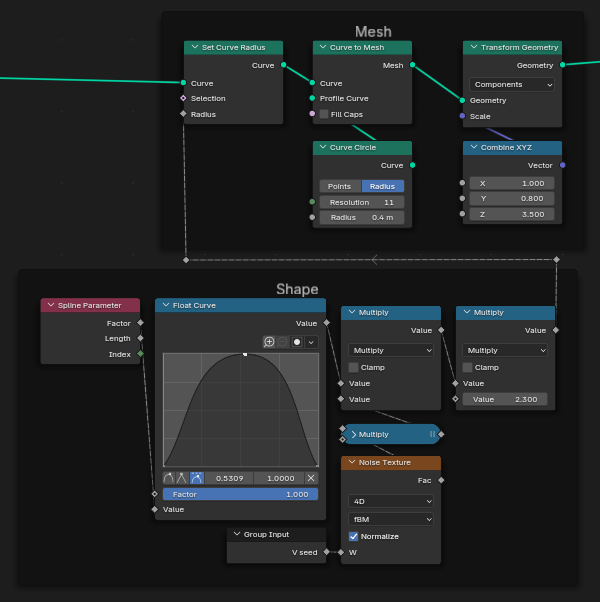 Blender Geometry Nodes setup with two labeled sections: 'Mesh' at the top and 'Shape' at the bottom. In the 'Mesh' section, a 'Set Curve Radius' node receives input from the bottom Shape section and outputs to 'Curve to Mesh', which uses a 'Curve Circle' node (set to 11 resolution and 0.4m radius) as its profile curve. The resulting mesh is passed to a 'Transform Geometry' node, which scales it using a vector from 'Combine XYZ' (1.0, 0.8, 3.5). In the 'Shape' section, a 'Spline Parameter' node outputs 'Factor' to a 'Float Curve' node with a custom graph. The output of this curve is multiplied twice: once by 2.3 and once by a noise value. The noise is generated from a 'Noise Texture' node (4D fBM with Normalize enabled), with 'W' driven by a 'Seed' from 'Group Input'. The noise result is multiplied with the curve shape and passed back up to the 'Set Curve Radius' node.