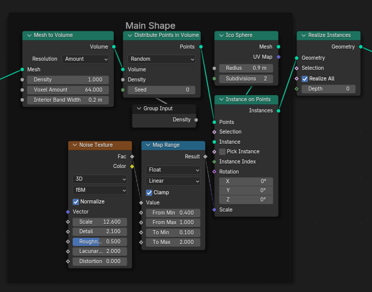 Blender Geometry Nodes setup titled 'Main Shape'. It starts with a 'Mesh to Volume' node, set to Voxel Amount resolution (64) and density 1.0, which outputs to 'Distribute Points in Volume' using random distribution and a seed of 0. This node receives density input from 'Group Input'. The points go into 'Instance on Points' to place an 'Ico Sphere' (radius 0.9, subdivisions 2) at each location. The instances are finalized by 'Realize Instances'. For instance scaling, a 'Noise Texture' node (3D, fBM, normalized) outputs a factor, which is remapped using 'Map Range' (from 0.4–1.0 to 0.2–2.0) and connected to the Scale input of 'Instance on Points'. The noise is driven by a Vector input with values Scale 12.6, Detail 2.1, Roughness 0.5, Lacunarity 2.0, and Distortion 0.0.