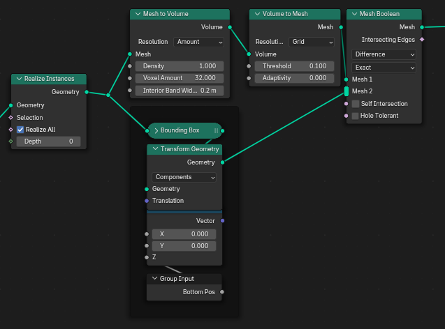 In this Blender Geometry Nodes setup, the 'Group Input' node connects to the 'Realize Instances' node via the 'Geometry' output. The 'Realize Instances' node further links to the 'Mesh to Volume' node, which also connects to the 'Volume to Mesh' node through its output. The 'Mesh to Volume' node has its settings adjusted for 'Density' at 1.000, while 'Voxel Amount' stands at 32,000. The 'Bounding Box' node is positioned centrally and is linked to the 'Transform Geometry' node, which allows adjustments to its 'Translation' values in the X, Y, and Z axes, all set to 0.000. The 'Volume to Mesh' node has its 'Grid' settings highlighted, featuring a 'Threshold' of 0.100 and 'Adaptivity' adjustments, although specifics are not detailed. To the right, the 'Mesh Boolean' node is configured with 'Intersecting Edges' set to 'Difference', necessitating two meshes as inputs, labelled as 'Mesh 1' and 'Mesh 2', with options for 'Self Intersection' and 'Hole Tolerant' toggled.