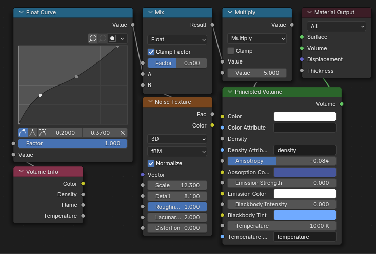 A detailed Blender Material setup includes a Float Curve node connected to a Mix node. The Float Curve node has a Factor input ranging from 0.0000 to 1.0000 and outputs to the 'A' input of the Mix node, which has a Result output. The Mix node's 'B' input connects to a Multiply node that receives a Value of 5.000 and outputs to the Principled Volume node. The Noise Texture node connects to the Mix node, providing a Fac output for blending. It contains a Color input set to 3D fBM and includes several adjustable parameters, such as Scale (12.300), Detail (8), and Roughness (1.000), along with a Normalize checkbox. The Volume Info node connects to the Principled Volume node, providing Color, Density, Flame, and Temperature inputs. The Principled Volume node itself has a Color Attribute and Density output filled with settings including Anisotropy (-0.084), Absorption Color, and Emission Strength (0.000). There are additional settings for Blackbody Intensity, Blackbody Tint, and Temperature (1000 K), which contribute to the final material output.