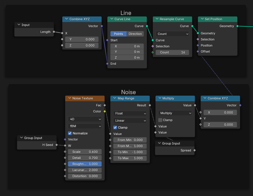 Blender Geometry Nodes setup divided into two labeled sections: 'Line' at the top and 'Noise' at the bottom. In the 'Line' section, an 'Input' node provides 'Length' to a 'Combine XYZ' node as the X input. The output vector connects to the 'End' input of a 'Curve Line' node. This curve is passed to a 'Resample Curve' node set to count mode with 16 points, and then to a 'Set Position' node as its Geometry input. In the 'Noise' section, a 'Group Input' provides 'H Seed' to the W input of a 'Noise Texture' node set to 4D fBM with Normalize checked. The 'Fac' output of the noise goes into a 'Map Range' node, which remaps values from 0–1 to -1 to 1. The result goes into a 'Multiply' node, which multiplies it by a 'Spread' value from another 'Group Input'. The result is fed into the Y input of a 'Combine XYZ' node, whose output goes to the 'Offset' input of the 'Set Position' node from the Line section.