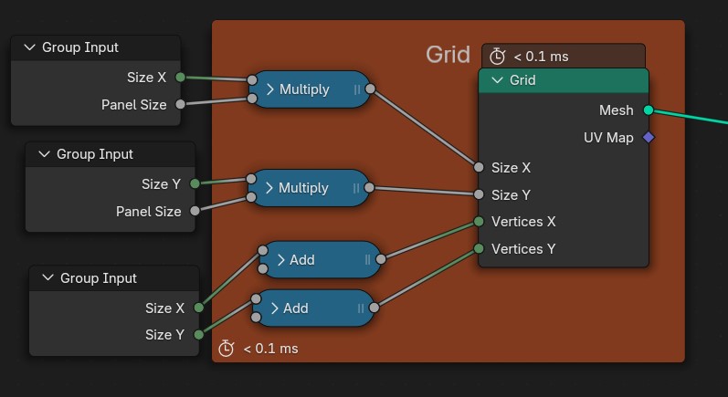 Node setup for generating a grid. Three Group Input nodes provide Size X, Size Y, and Panel Size. Size X and Panel Size go to a Multiply node, then to Grid's Size X. Size Y and Panel Size go to another Multiply node, then to Grid's Size Y. Size X goes to an Add node (adds 1), then to Grid's Vertices X. Size Y goes to another Add node (adds 1), then to Grid's Vertices Y. Grid node outputs Mesh and UV Map