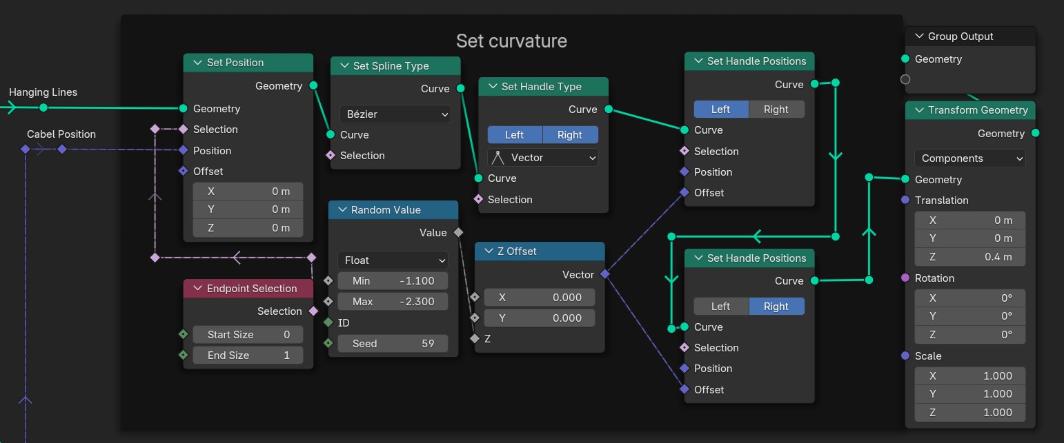 Blender Geometry Nodes setup for creating curved lines. The setup uses several nodes connected by lines indicating data flow. 'Hanging Lines' and 'Cabel Position' nodes feed into a 'Set Position' node, which affects 'Geometry' and 'Selection'. A 'Set Spline Type' node selects 'Curve' as the spline type, influencing 'Selection'. 'Set Handle Type' is set to 'Curve'. Two 'Set Handle Positions' nodes control the curve's handle positions (left and right). A 'Random Value' node generates a random float value, influencing 'Z Offset' node. The 'Z Offset' node modifies the Z-coordinate, connecting to the 'Set Handle Positions' nodes. Finally, a 'Transform Geometry' node applies transformations (translation, rotation, and scale) to the resulting geometry. The 'Group Output' node outputs the final geometry.