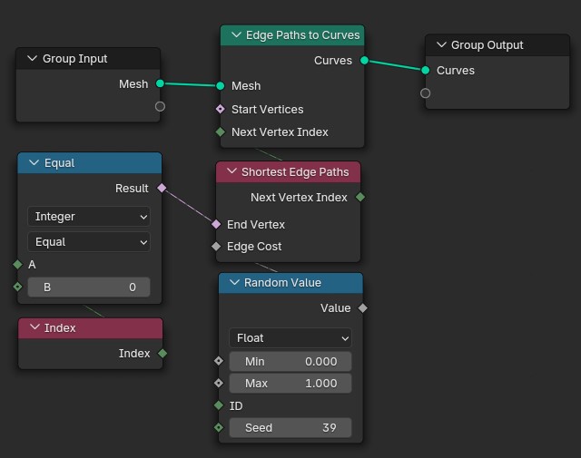 Blender Geometry Nodes setup for generating curves from edge paths. The 'Group Input' provides a 'Mesh' input to the 'Edge Paths to Curves' node. This node outputs 'Curves' to the 'Group Output'. The 'Shortest Edge Paths' node provides 'Next Vertex Index' to the 'Edge Paths to Curves' node. A 'Random Value' node generates a float value between 0.000 and 1.000 with Seed 39 and outputs to 'Edge Cost' on 'Shortest Edge Paths'. The 'Index' node outputs an index value to input A of an 'Equal' comparison node, where B is set to 0. The result of the 'Equal' node connects to 'Start Vertices' on 'Edge Paths to Curves'. The 'Index' node also connects to input A of the 'Equal' node.