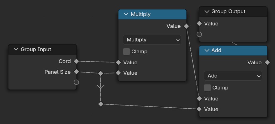 Blender Geometry Nodes setup with a 'Group Input' node providing two inputs: 'Cord' and 'Panel Size'. Both values are connected to a 'Multiply' math node, whose output goes to a 'Group Output'. The same two inputs are also connected to an 'Add' math node. The output of the 'Add' node is connected to the second input of the 'Multiply' node, creating a looped data flow structure.