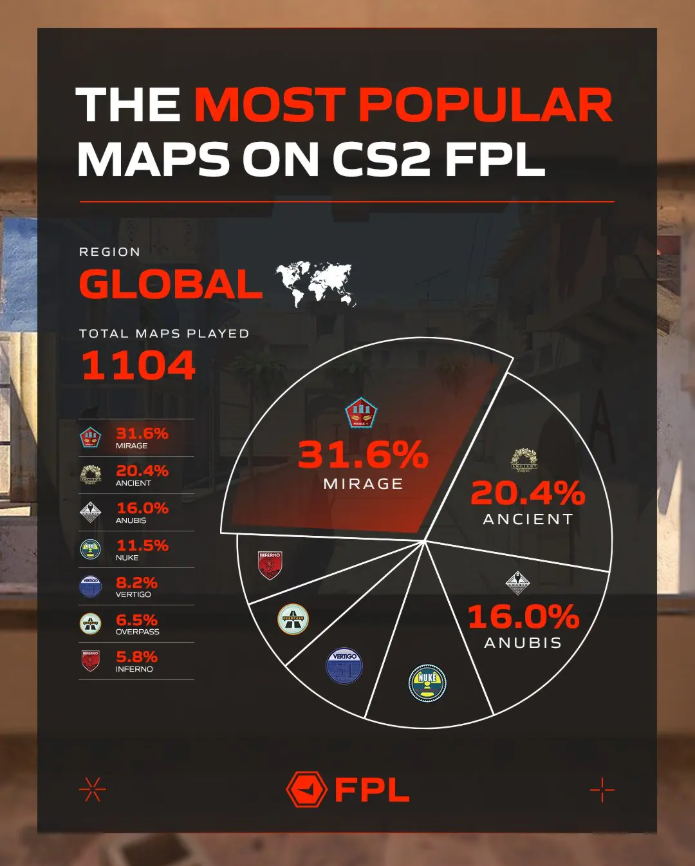 Faceit Pro Leagueben játszott meccsek aránya
