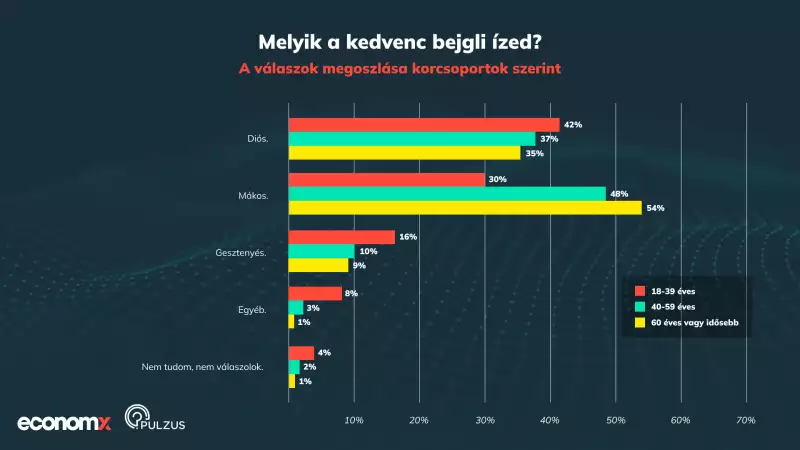 Bejgli statisztika korcsoportok szerint.