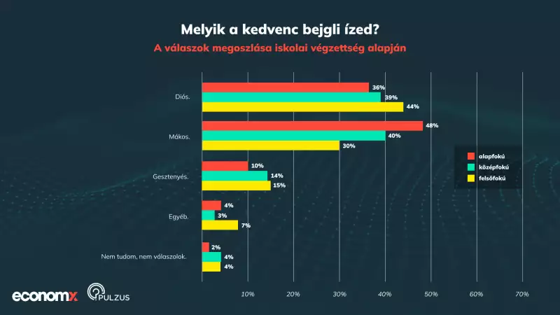 Bejgli statisztika végzettség alapján.